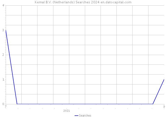 Kemal B.V. (Netherlands) Searches 2024 