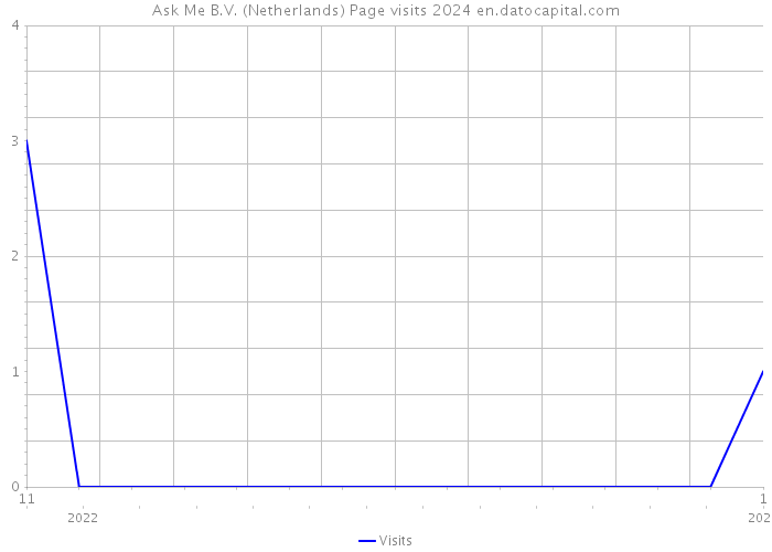 Ask Me B.V. (Netherlands) Page visits 2024 