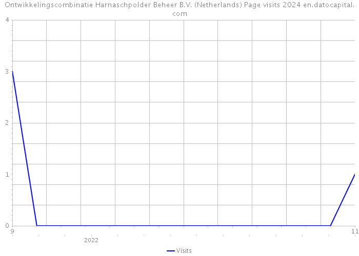 Ontwikkelingscombinatie Harnaschpolder Beheer B.V. (Netherlands) Page visits 2024 