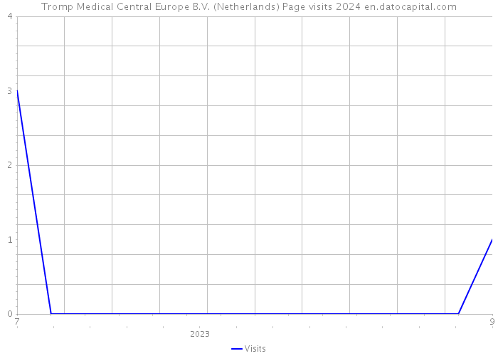 Tromp Medical Central Europe B.V. (Netherlands) Page visits 2024 