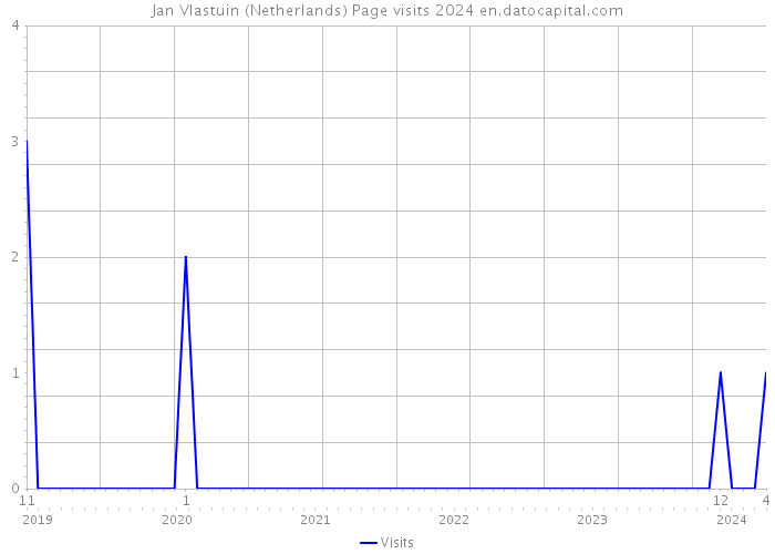 Jan Vlastuin (Netherlands) Page visits 2024 