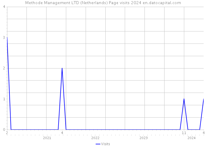 Methode Management LTD (Netherlands) Page visits 2024 