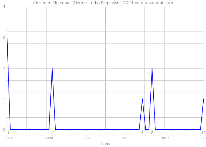 Abraham Millenaar (Netherlands) Page visits 2024 
