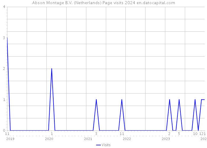 Abson Montage B.V. (Netherlands) Page visits 2024 
