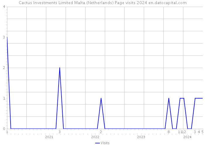 Cactus Investments Limited Malta (Netherlands) Page visits 2024 