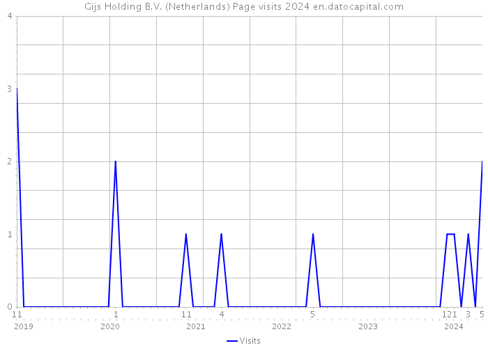 Gijs Holding B.V. (Netherlands) Page visits 2024 