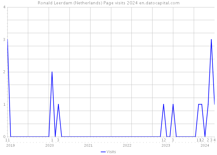 Ronald Leerdam (Netherlands) Page visits 2024 