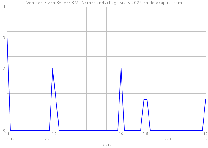 Van den Elzen Beheer B.V. (Netherlands) Page visits 2024 