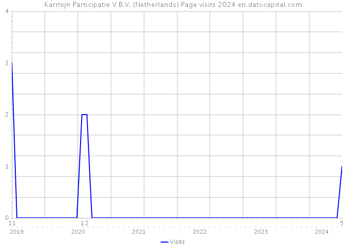 Karmijn Participatie V B.V. (Netherlands) Page visits 2024 