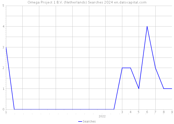 Omega Project 1 B.V. (Netherlands) Searches 2024 