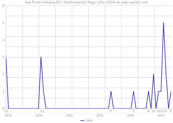Sea Fresh Holding B.V. (Netherlands) Page visits 2024 