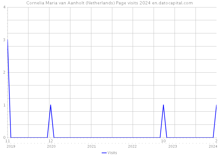 Cornelia Maria van Aanholt (Netherlands) Page visits 2024 