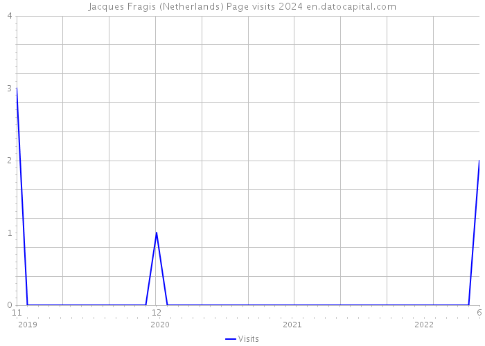 Jacques Fragis (Netherlands) Page visits 2024 