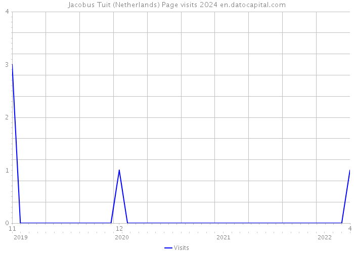 Jacobus Tuit (Netherlands) Page visits 2024 