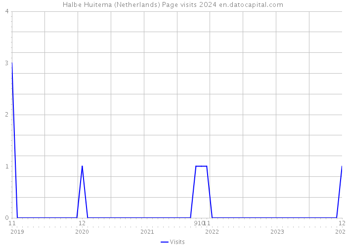Halbe Huitema (Netherlands) Page visits 2024 