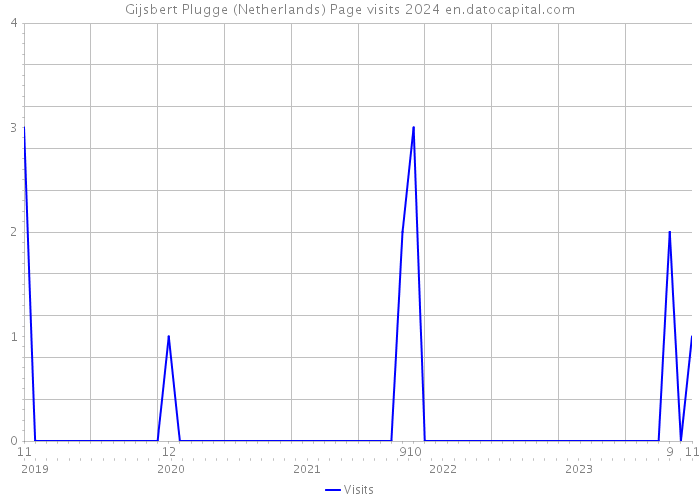 Gijsbert Plugge (Netherlands) Page visits 2024 