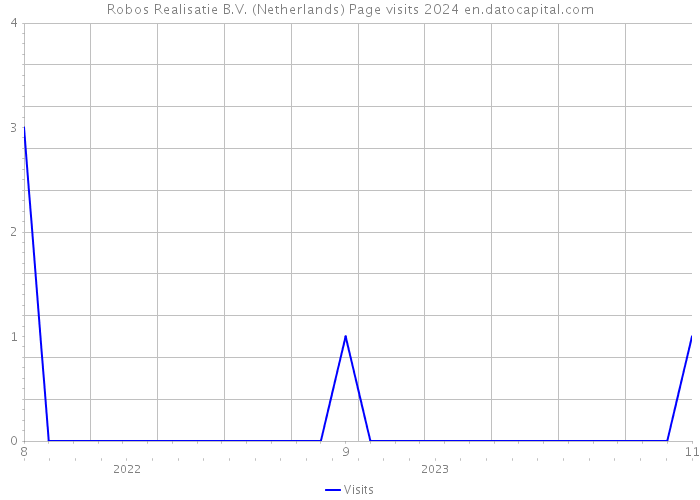 Robos Realisatie B.V. (Netherlands) Page visits 2024 