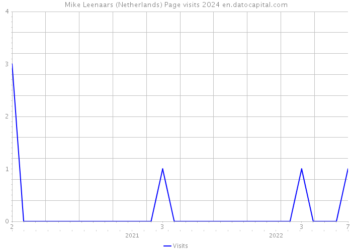Mike Leenaars (Netherlands) Page visits 2024 