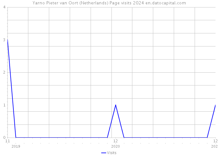 Yarno Pieter van Oort (Netherlands) Page visits 2024 