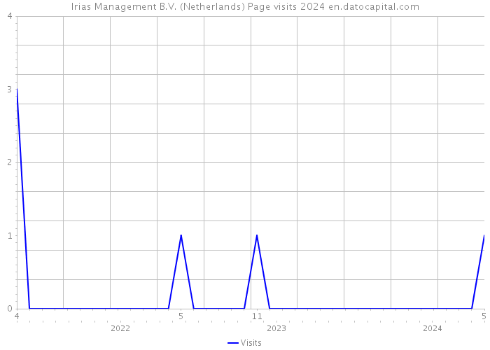 Irias Management B.V. (Netherlands) Page visits 2024 