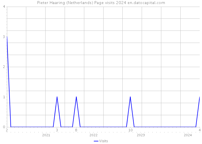 Pieter Haaring (Netherlands) Page visits 2024 