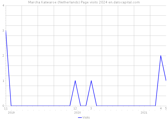 Marcha Katwaroe (Netherlands) Page visits 2024 