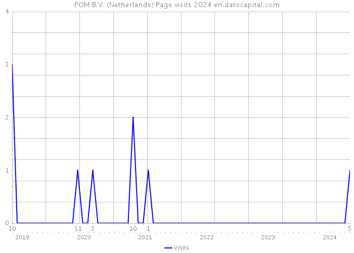 POM B.V. (Netherlands) Page visits 2024 