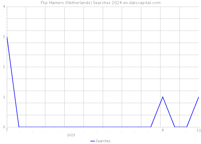 Flip Hamers (Netherlands) Searches 2024 