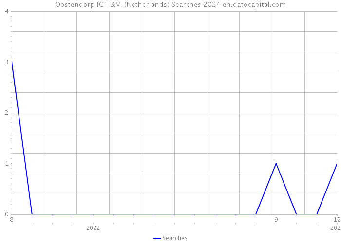 Oostendorp ICT B.V. (Netherlands) Searches 2024 