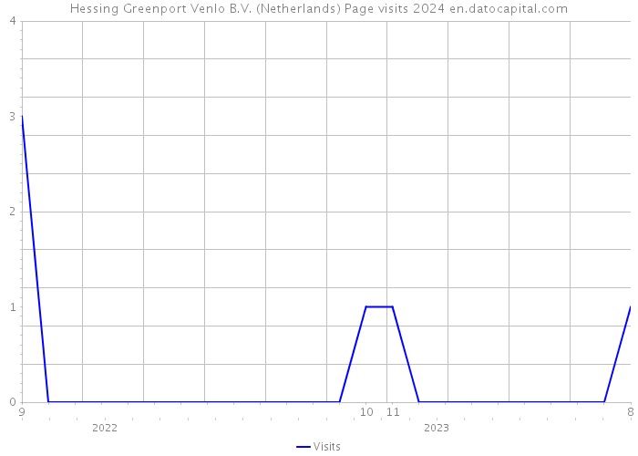 Hessing Greenport Venlo B.V. (Netherlands) Page visits 2024 