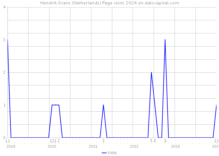 Hendrik Krans (Netherlands) Page visits 2024 
