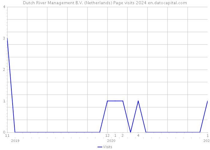 Dutch River Management B.V. (Netherlands) Page visits 2024 