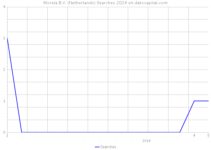 Morela B.V. (Netherlands) Searches 2024 