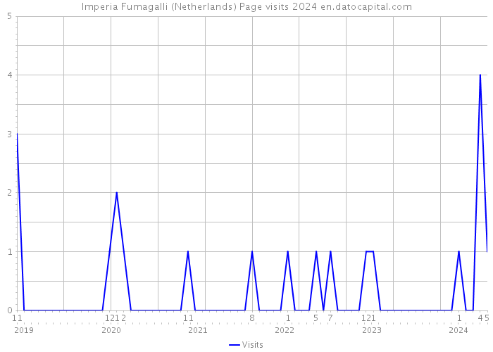 Imperia Fumagalli (Netherlands) Page visits 2024 