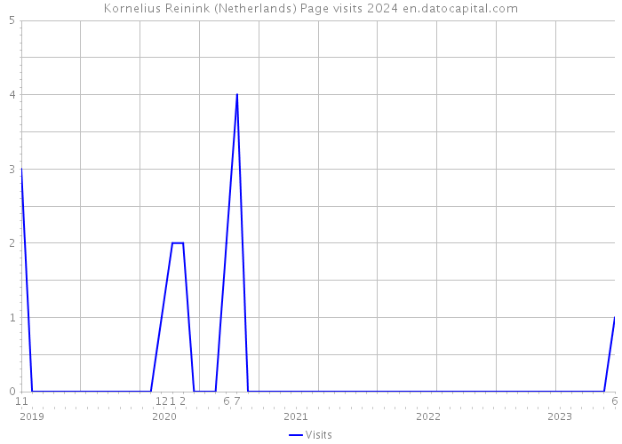Kornelius Reinink (Netherlands) Page visits 2024 