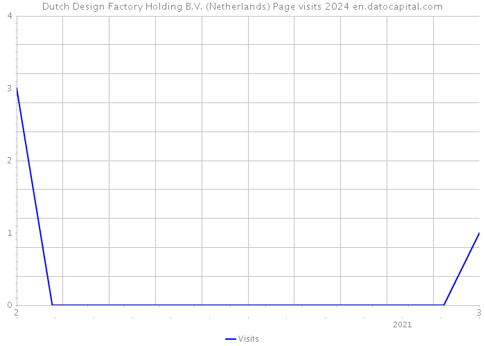 Dutch Design Factory Holding B.V. (Netherlands) Page visits 2024 