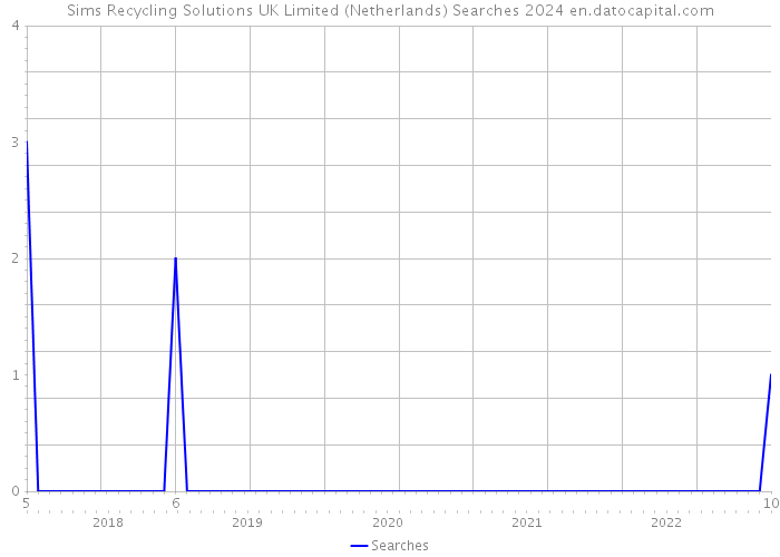 Sims Recycling Solutions UK Limited (Netherlands) Searches 2024 