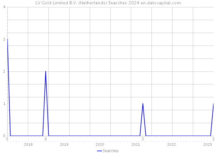 LV Gold Limited B.V. (Netherlands) Searches 2024 