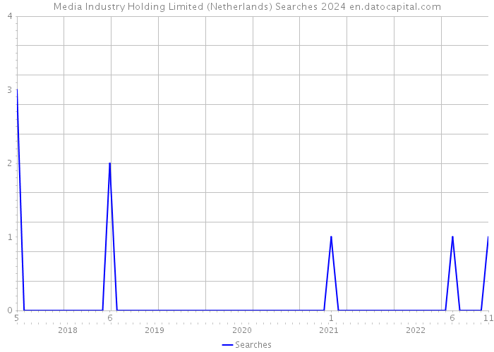 Media Industry Holding Limited (Netherlands) Searches 2024 