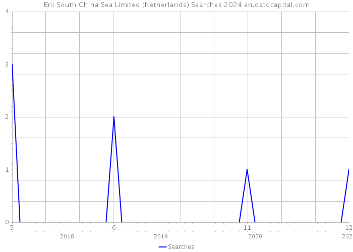 Eni South China Sea Limited (Netherlands) Searches 2024 