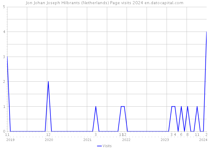 Jon Johan Joseph Hilbrants (Netherlands) Page visits 2024 