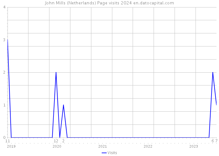 John Mills (Netherlands) Page visits 2024 