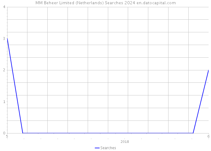 MM Beheer Limited (Netherlands) Searches 2024 