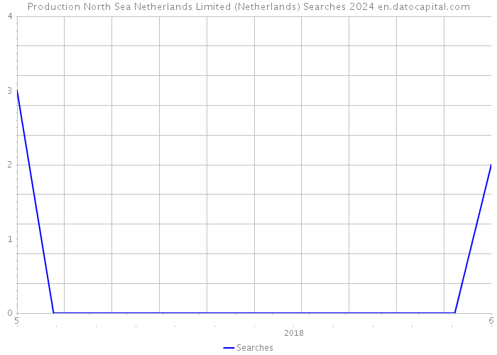 Production North Sea Netherlands Limited (Netherlands) Searches 2024 