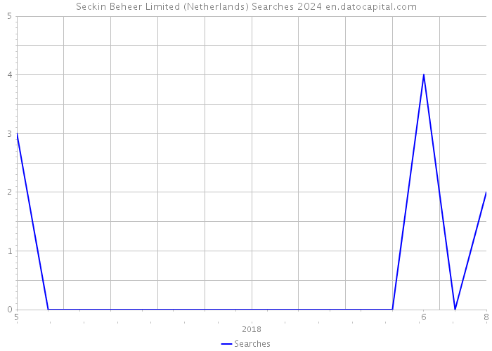 Seckin Beheer Limited (Netherlands) Searches 2024 
