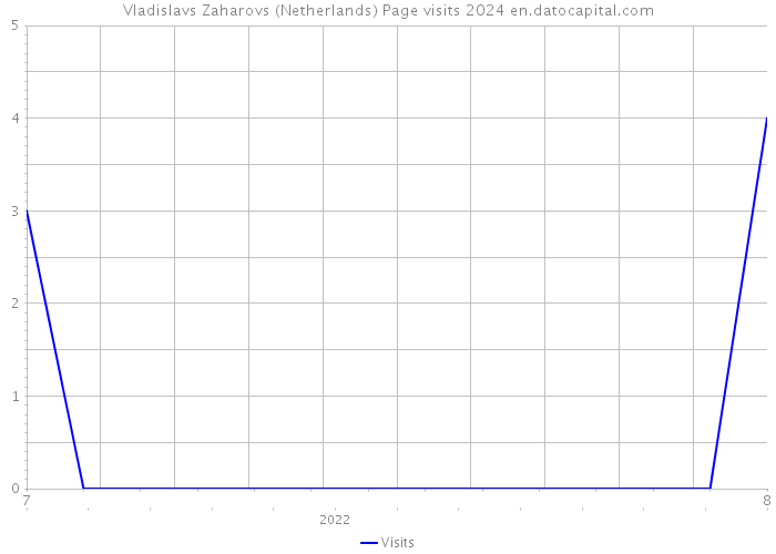 Vladislavs Zaharovs (Netherlands) Page visits 2024 