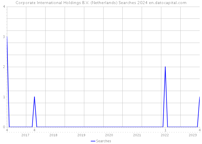 Corporate International Holdings B.V. (Netherlands) Searches 2024 