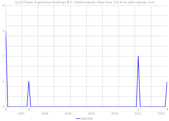 Gold Fields Argentina Holdings B.V. (Netherlands) Searches 2024 