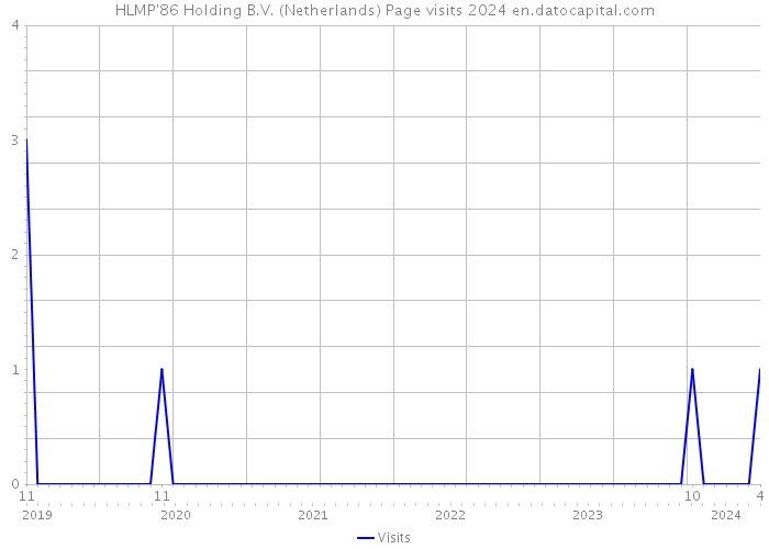 HLMP'86 Holding B.V. (Netherlands) Page visits 2024 