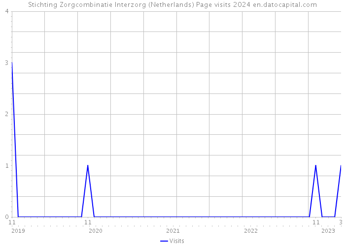 Stichting Zorgcombinatie Interzorg (Netherlands) Page visits 2024 